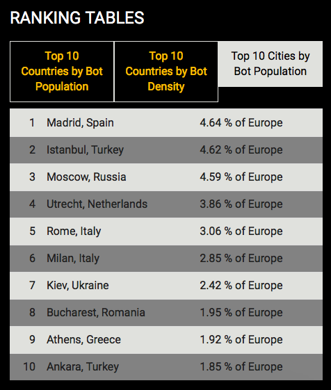 Najveći broj botova u Evropi po gradovima